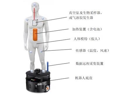 机器人载假人采样