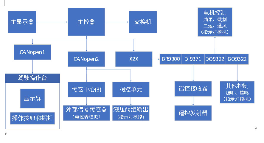 图1 掘进机系统架构示意图.jpg